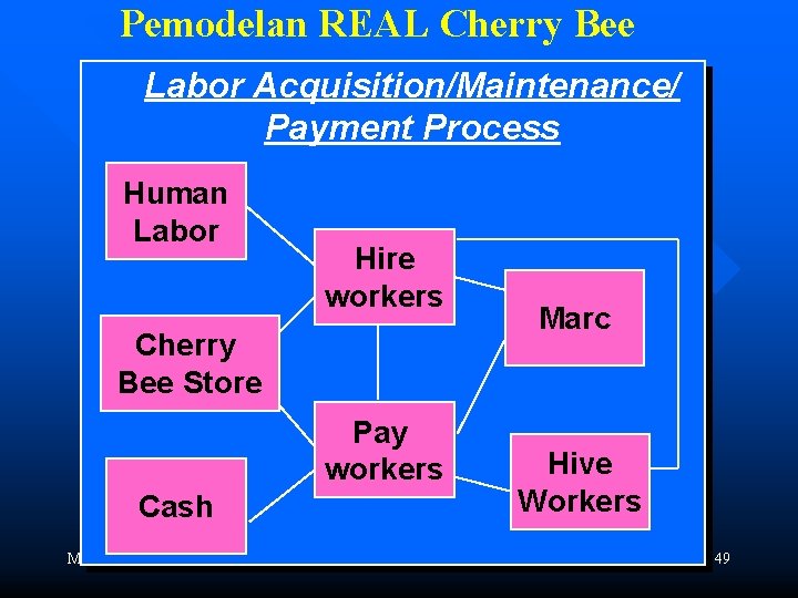 Pemodelan REAL Cherry Bee Labor Acquisition/Maintenance/ Payment Process Human Labor Hire workers Cherry Bee