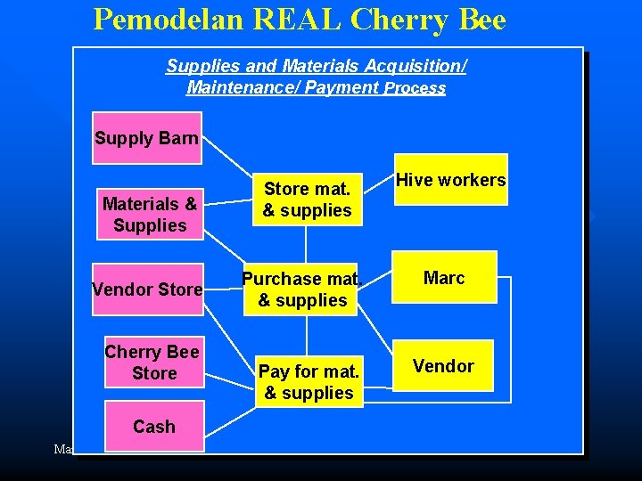Pemodelan REAL Cherry Bee Supplies and Materials Acquisition/ Maintenance/ Payment Process Supply Barn Materials