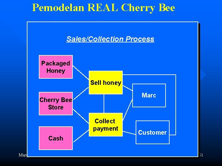Pemodelan REAL Cherry Bee Sales/Collection Process Packaged Honey Sell honey Marc Cherry Bee Store