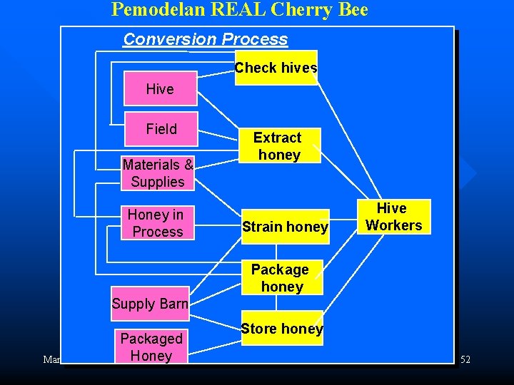 Pemodelan REAL Cherry Bee Conversion Process Check hives Hive Field Materials & Supplies Honey