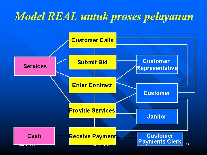 Model REAL untuk proses pelayanan Customer Calls Services Submit Bid Customer Representative Enter Contract