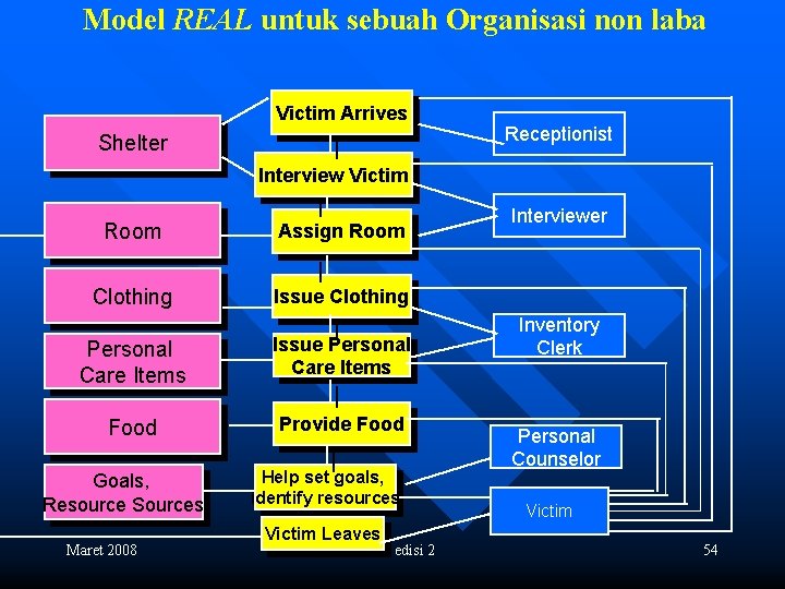 Model REAL untuk sebuah Organisasi non laba Victim Arrives Shelter Receptionist Interview Victim Room