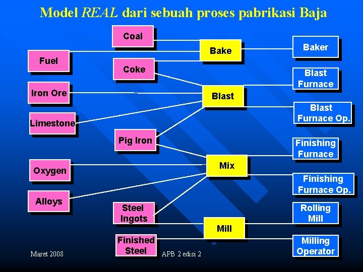 Model REAL dari sebuah proses pabrikasi Baja Coal Bake Fuel Coke Blast Furnace Iron