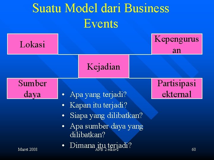 Suatu Model dari Business Events Kepengurus an Lokasi Kejadian Sumber daya Maret 2008 •