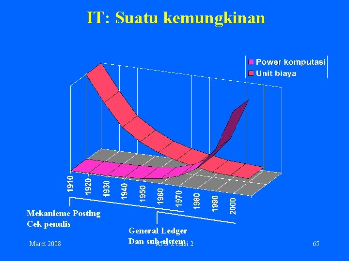 IT: Suatu kemungkinan Mekanieme Posting Cek penulis Maret 2008 General Ledger Dan sub-sistem APB