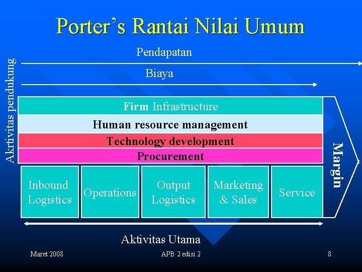 Porter’s Rantai Nilai Umum Akrtivitas pendukung Pendapatan Biaya Inbound Operations Logistics Output Logistics Marketing