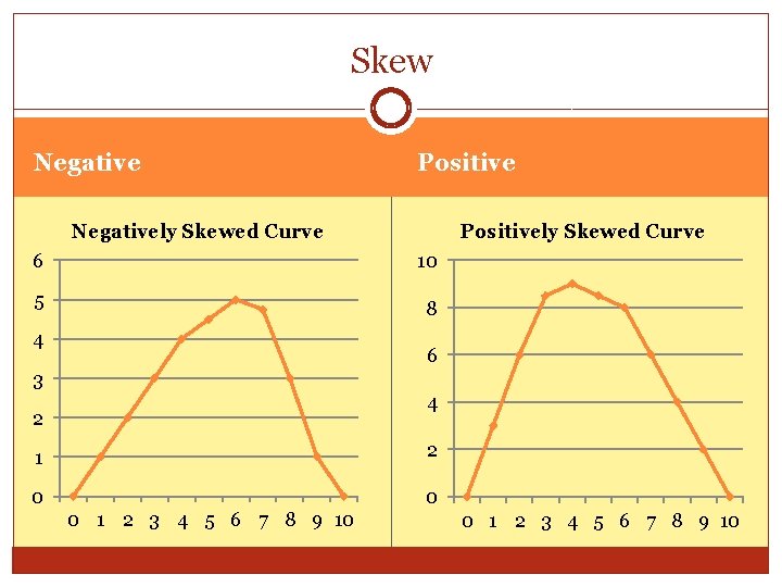 Skew Negative Positive Negatively Skewed Curve Positively Skewed Curve 6 10 5 8 4 Skew Negative Positive Negatively Skewed Curve Positively Skewed Curve 6 10 5 8 4