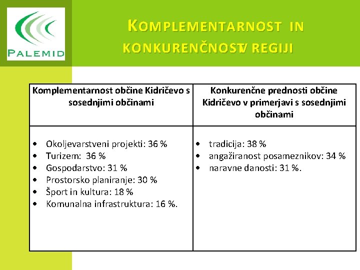 K OMPLEMENTARNOST IN KONKURENČNOSTV REGIJI Komplementarnost občine Kidričevo s sosednjimi občinami Okoljevarstveni projekti: 36