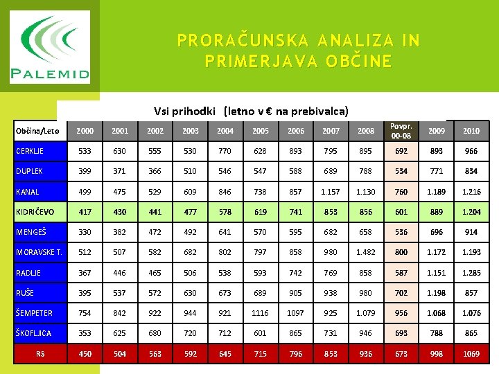 PRORAČUNSKA ANALIZA IN PRIMERJAVA OBČINE Vsi prihodki (letno v € na prebivalca) Občina/Leto 2000