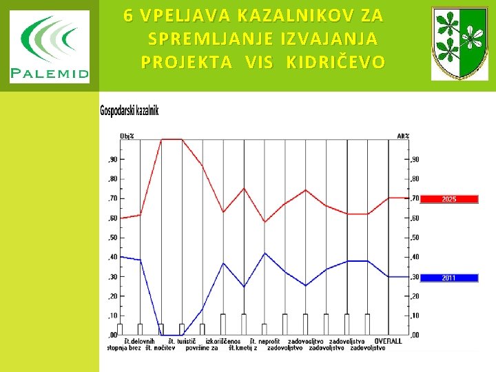 6 VPELJAVA KAZALNIKOV ZA SPREMLJANJE IZVAJANJA PROJEKTA VIS KIDRIČEVO 