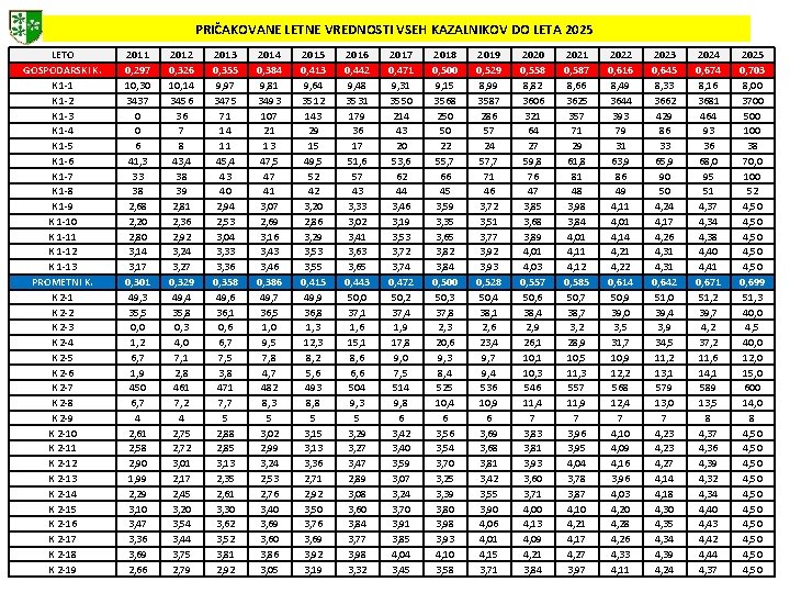 PRIČAKOVANE LETNE VREDNOSTI VSEH KAZALNIKOV DO LETA 2025 LETO GOSPODARSKI K. K 1 -1