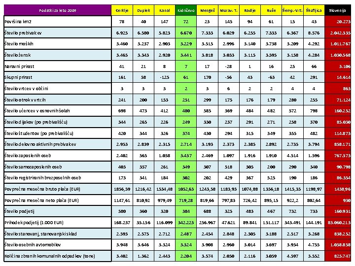 Podatki za leto 2009 Cerklje Duplek Kanal Kidričevo Mengeš Morav. T. Radlje Ruše 78