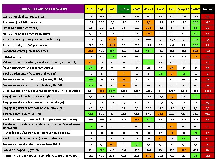 Kazalniki za občine za leto 2009 Cerklje Duplek Kanal Kidričevo Radlje Ruše Gostota prebivalstva
