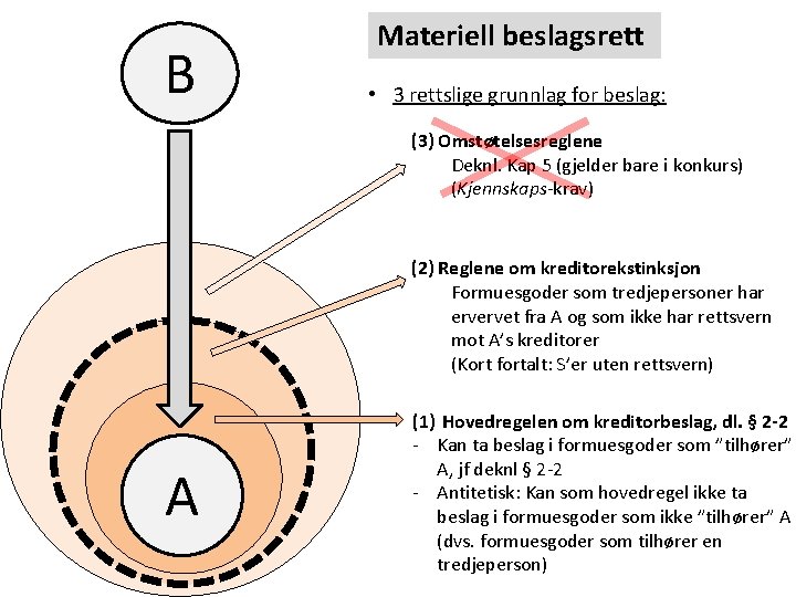 B Materiell beslagsrett • 3 rettslige grunnlag for beslag: (3) Omstøtelsesreglene Deknl. Kap 5