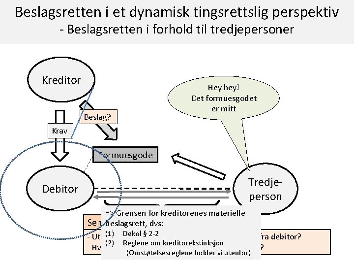 Beslagsretten i et dynamisk tingsrettslig perspektiv - Beslagsretten i forhold til tredjepersoner Kreditor Hey