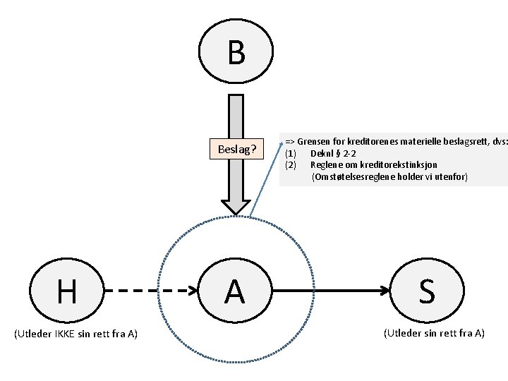 B Beslag? H (Utleder IKKE sin rett fra A) A => Grensen for kreditorenes