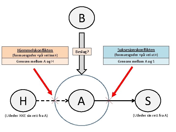 B Hjemmelskonflikten (formuesgoder «på vei inn» ) Beslag? Grensen mellom A og H H