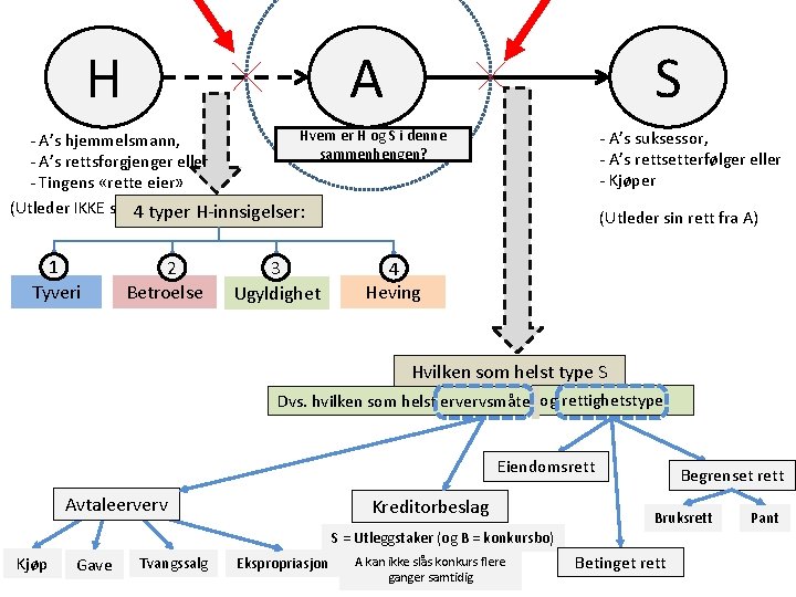 H A S Hvem er H og S i denne - A’s hjemmelsmann, sammenhengen?