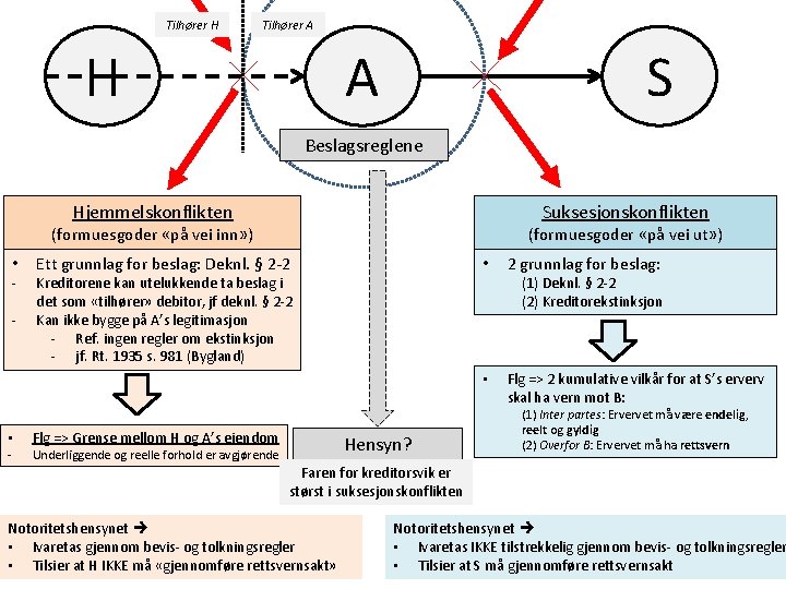 Tilhører H Tilhører A H A S Beslagsreglene Hjemmelskonflikten Suksesjonskonflikten (formuesgoder «på vei inn»