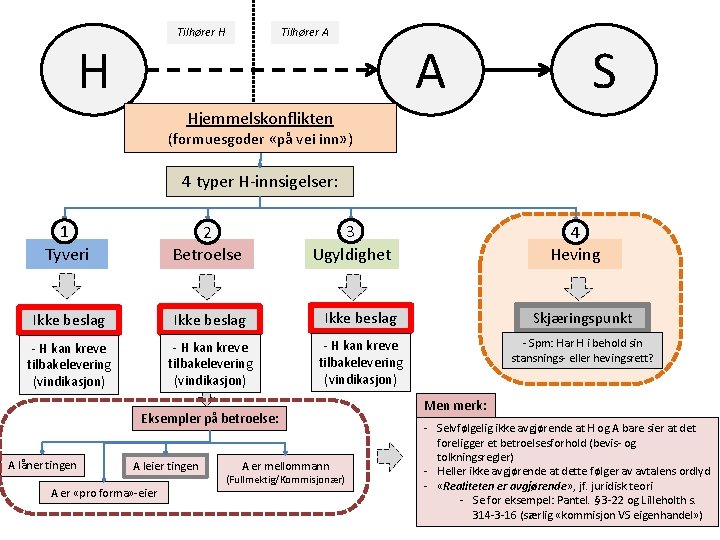 Tilhører A Tilhører H H A S Hjemmelskonflikten (formuesgoder «på vei inn» ) 4