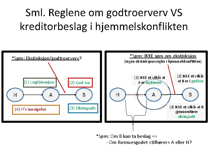 Sml. Reglene om godtroerverv VS kreditorbeslag i hjemmelskonflikten *Spm: IKKE spm om ekstinksjon *Spm: