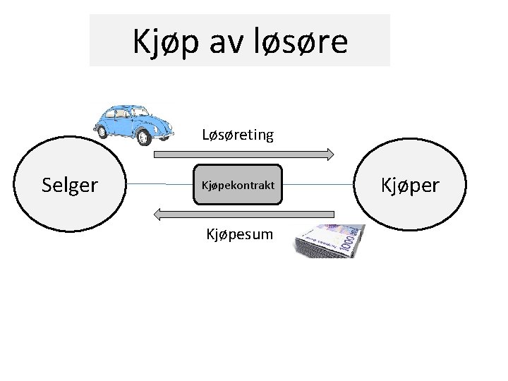 Kjøp av løsøre Løsøreting Selger Kjøpekontrakt Kjøpesum Kjøper 