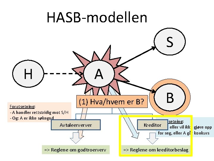 HASB-modellen S H A Forutsetning: - A handler rettstridig mot S/H - Og: A