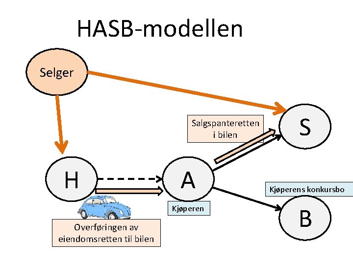 HASB-modellen Selger Salgspanteretten i bilen H A Kjøperen Overføringen av eiendomsretten til bilen S