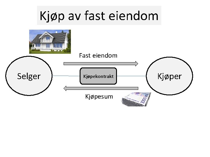 Kjøp av fast eiendom Fast eiendom Selger Kjøpekontrakt Kjøpesum Kjøper 