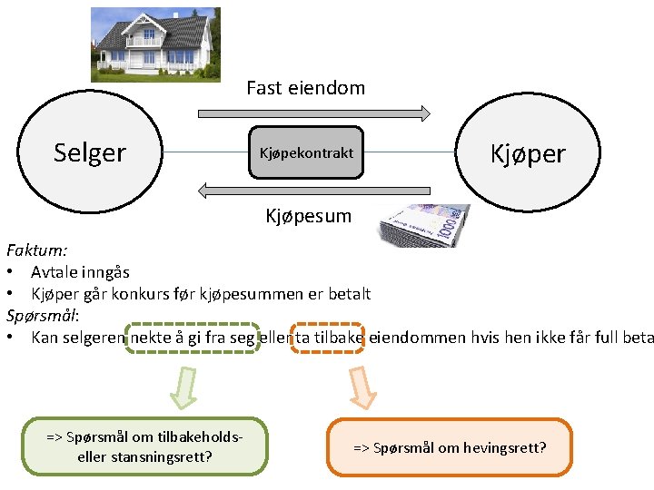 Fast eiendom Selger Kjøpekontrakt Kjøper Kjøpesum Faktum: • Avtale inngås • Kjøper går konkurs