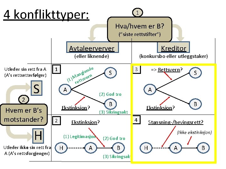 4 konflikttyper: 1 Hva/hvem er B? (”siste rettstifter”) Avtaleerverver Kreditor (eller liknende) Utleder sin