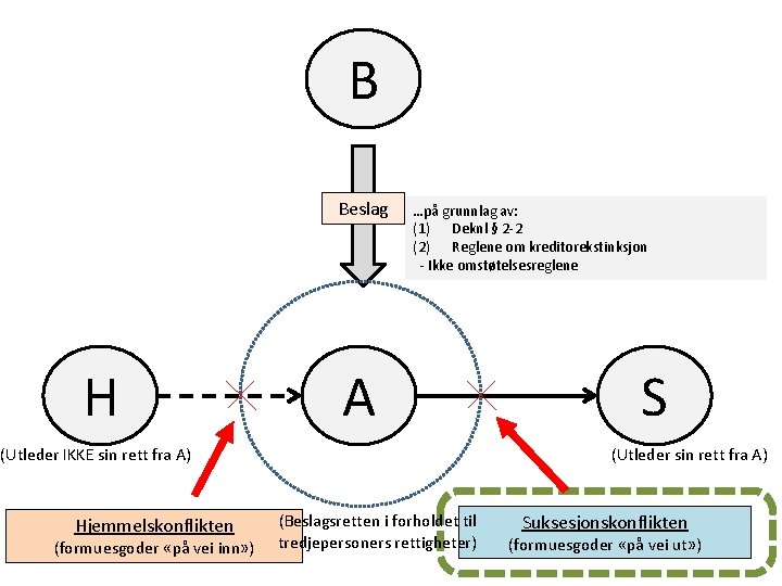 B Beslag H …på grunnlag av: (1) Deknl § 2 -2 (2) Reglene om