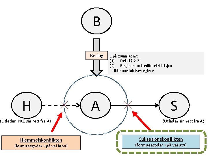 B Beslag H (Utleder IKKE sin rett fra A) Hjemmelskonflikten (formuesgoder «på vei inn»