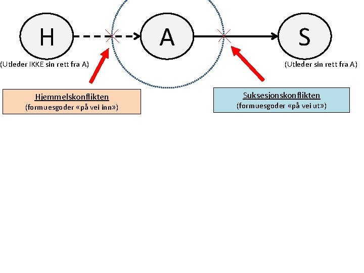 H (Utleder IKKE sin rett fra A) Hjemmelskonflikten (formuesgoder «på vei inn» ) A