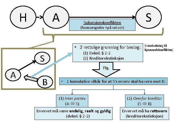 H A S Suksesjonskonflikten (formuesgoder «på vei ut» ) • 2 rettslige grunnlag for