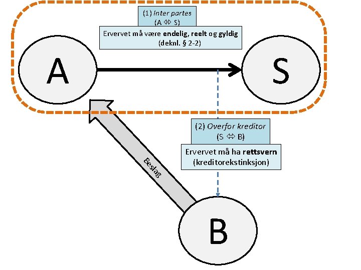 A (1) Inter partes (A S) Ervervet må være endelig, reelt og gyldig (deknl.