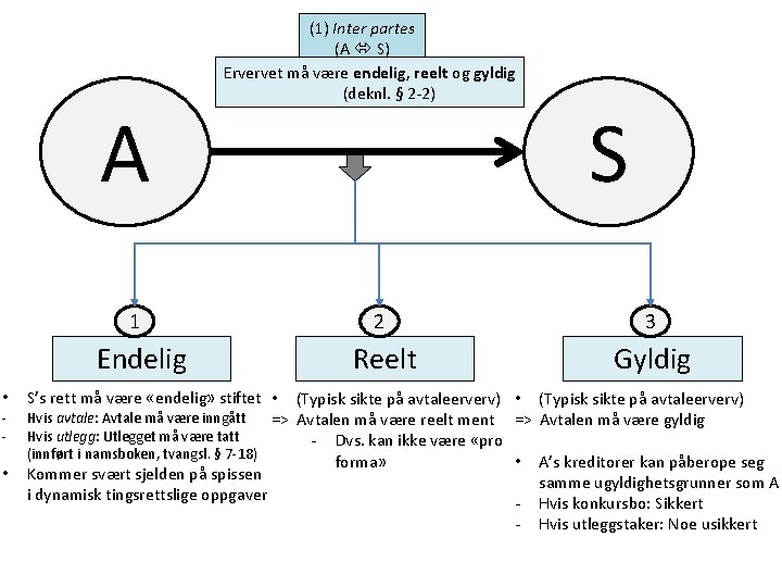 A 1 Endelig • - • (1) Inter partes (A S) Ervervet må være