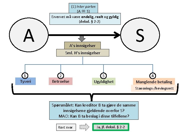 A (1) Inter partes (A S) Ervervet må være endelig, reelt og gyldig (deknl.