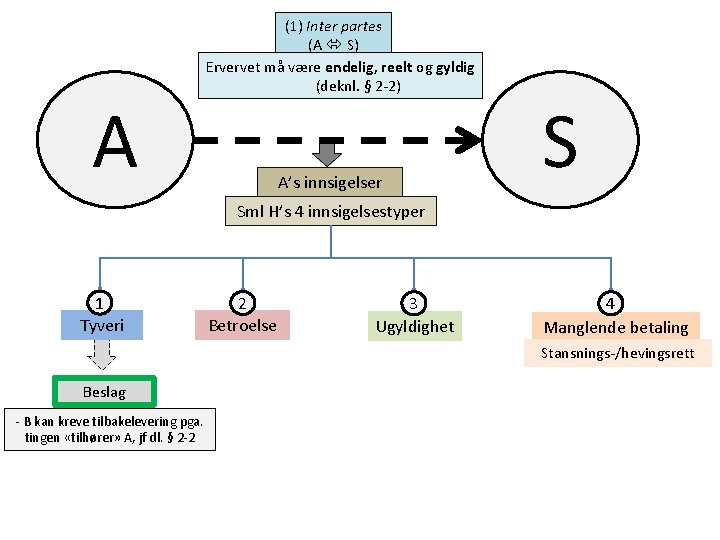 A (1) Inter partes (A S) Ervervet må være endelig, reelt og gyldig (deknl.