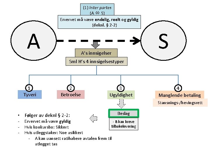 A (1) Inter partes (A S) Ervervet må være endelig, reelt og gyldig (deknl.