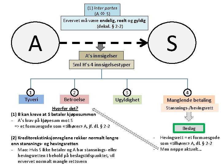 A (1) Inter partes (A S) Ervervet må være endelig, reelt og gyldig (deknl.