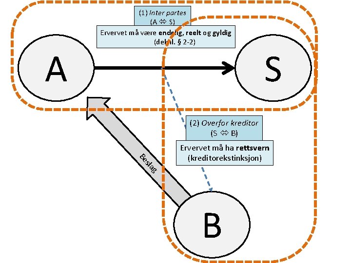A (1) Inter partes (A S) Ervervet må være endelig, reelt og gyldig (deknl.