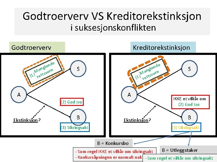 Godtroerverv VS Kreditorekstinksjon i suksesjonskonflikten Godtroerverv nde e l ng Ma svern (1) rett