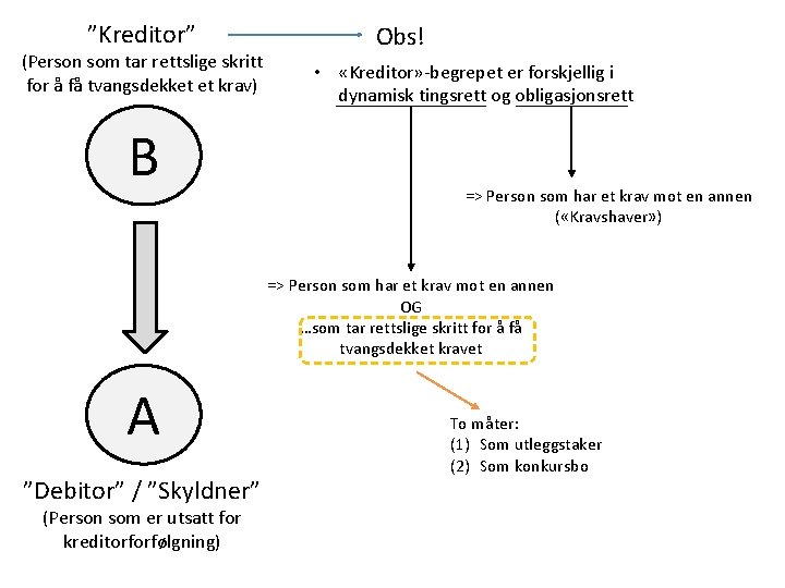 ”Kreditor” (Person som tar rettslige skritt for å få tvangsdekket et krav) B Obs!