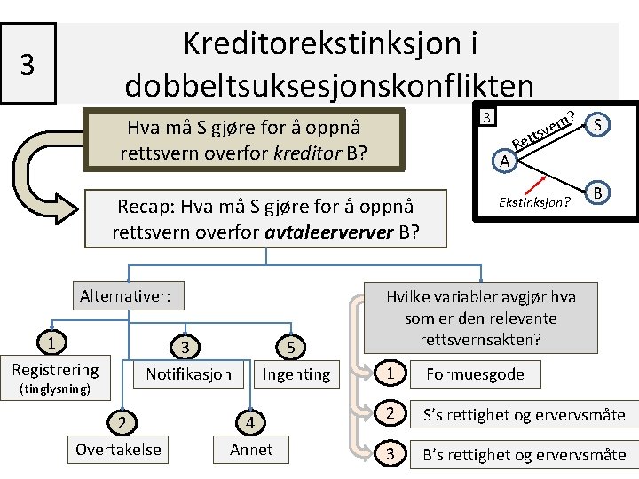 Kreditorekstinksjon i dobbeltsuksesjonskonflikten 3 3 Hva må S gjøre for å oppnå rettsvern overfor