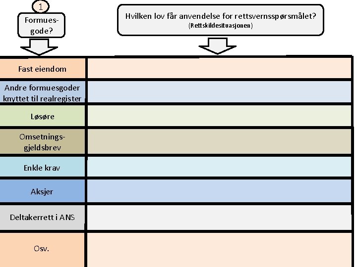 1 Formuesgode? Fast eiendom Andre formuesgoder knyttet til realregister Løsøre Omsetningsgjeldsbrev Enkle krav Aksjer