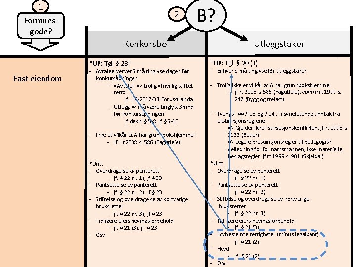 1 2 Formuesgode? Konkursbo *UP: Tgl. § 23 Fast eiendom - Avtaleerverver S må