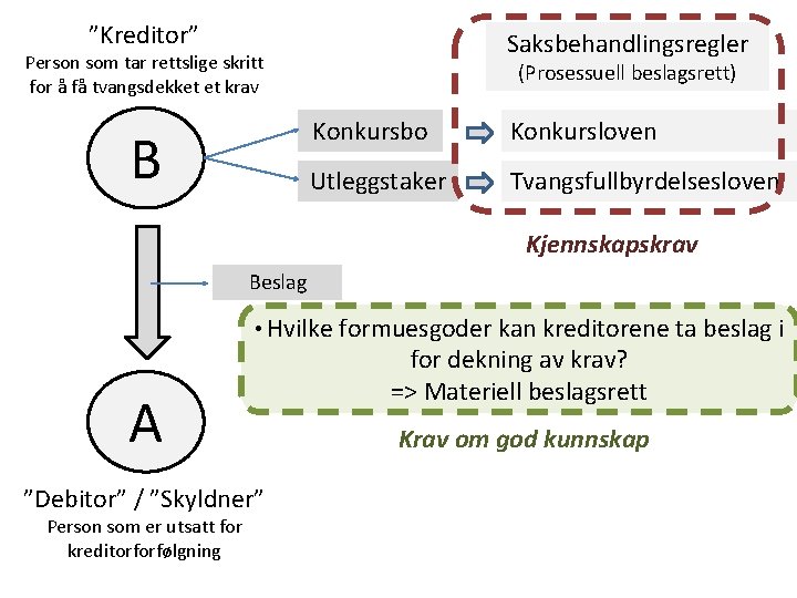 ”Kreditor” Saksbehandlingsregler Person som tar rettslige skritt for å få tvangsdekket et krav B