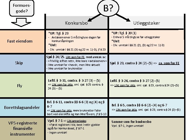 B? Formuesgode? Utleggstaker Konkursbo *UP: Tgl. § 23 Fast eiendom - Avtaleerverver S må