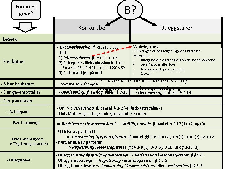 B? Formuesgode? Konkursbo Utleggstaker Løsøre - S er kjøper - UP: Overlevering, jf. Rt